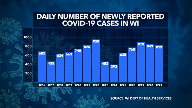 Wisconsin DHS: 819 new COVID-19 cases confirmed; 74K+ total cases, 66K+ recovered, 1,119 deaths