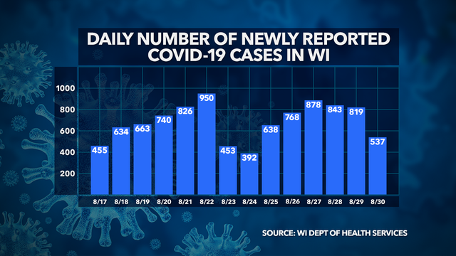DHS: 75K+ positive cases of COVID-19 in Wisconsin, 1,122 deaths, 66K+ recovered, 1.1M+ negative