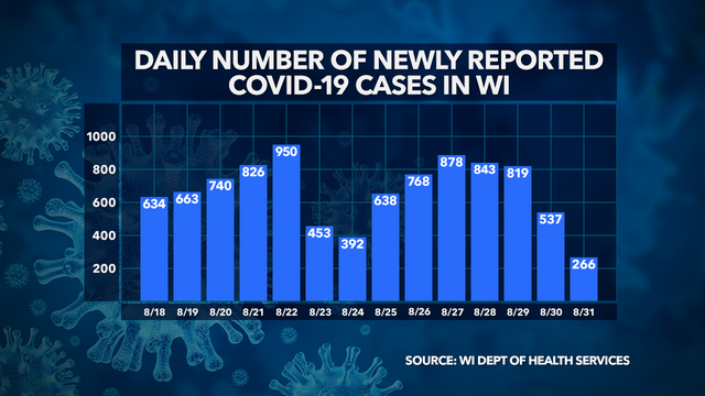 DHS: 75K+ positive cases of COVID-19 in WI, 1,122 deaths, 66K+ recovered, 1.1M+ negative