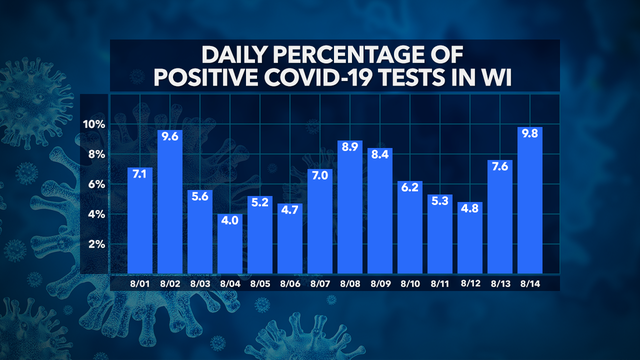 DHS: 1,021 new COVID-19 cases in Wisconsin; 64K+ total cases, 54K+ recovered, 1,025 deaths