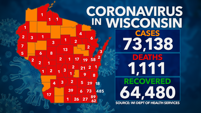 DHS: 878 new COVID-19 cases in Wisconsin; 73K+ total cases, 64K+ recovered, 1,111 deaths
