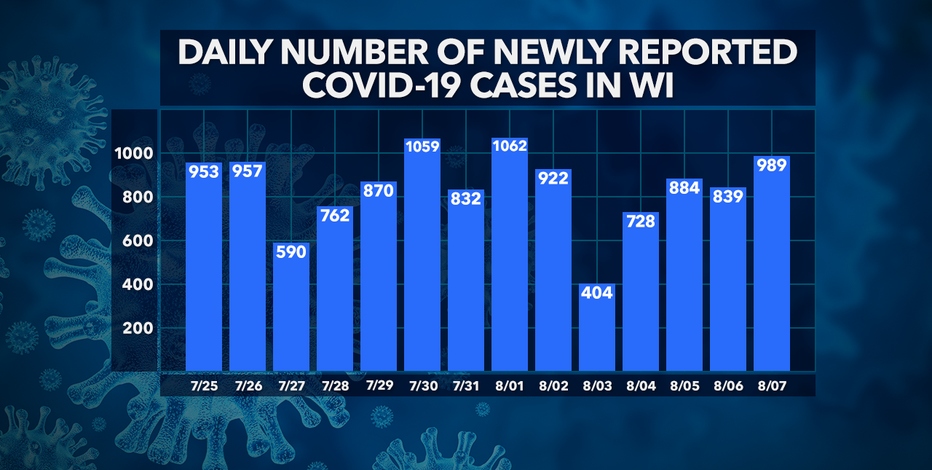 DHS: 989 new COVID-19 cases; 58K+ total cases, 990 deaths, 48K+ recovered