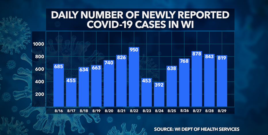 Wisconsin DHS: 819 new COVID-19 cases confirmed; 74K+ total cases, 66K+ recovered, 1,119 deaths
