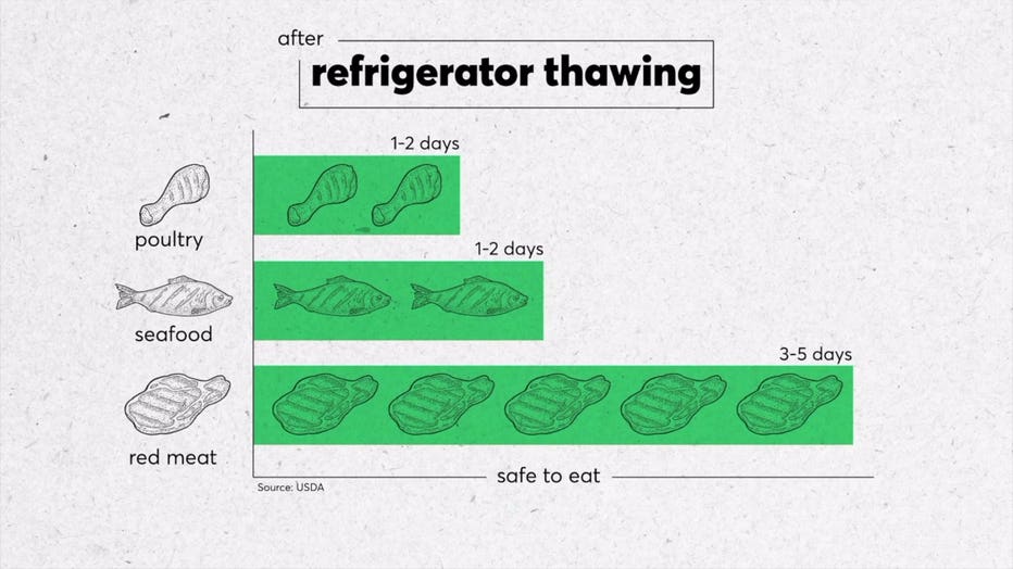 How To Thaw Food Safely | FOX6 Milwaukee