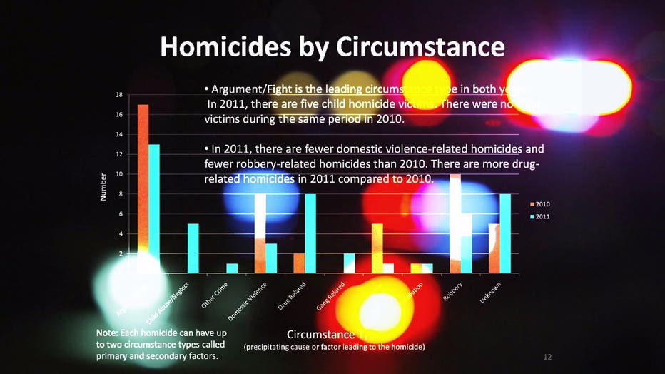 It Works As Homicide Rate Surges Milwaukees Nationally Renowned