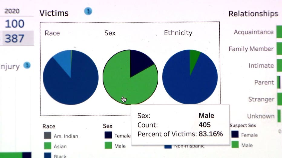 With Homicide Rate Surging Dashboards Offer 10 Year History Of Milwaukee Crime In An