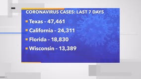 CDC: Wisconsin has 4th highest number of new COVID-19 cases