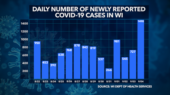 Wisconsin DHS: 1,498 new COVID-19 cases confirmed, 79K+ total cases