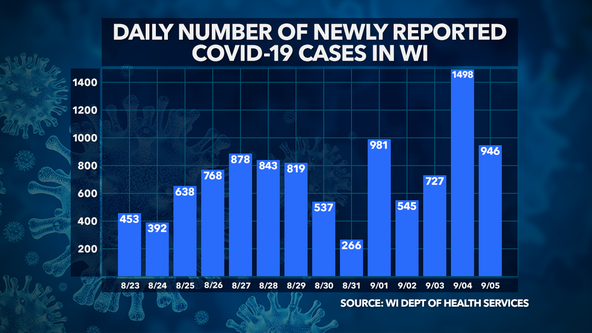 Wisconsin DHS: 80K+ COVID-19 cases confirmed, 1,168 deaths