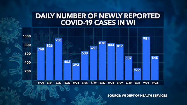 DHS: 77K+ positive cases of COVID-19 in Wisconsin, 1,142 deaths, 68K+ recovered, 1.1M+ negative