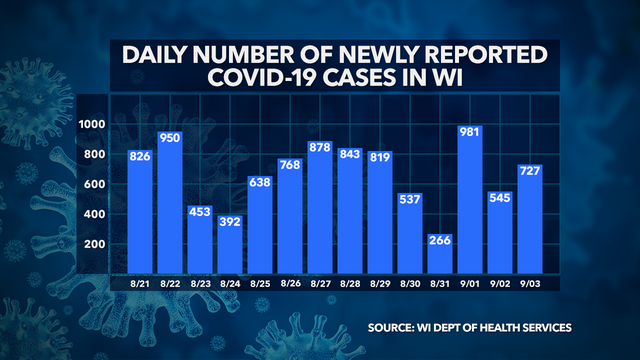 DHS: 727 new positive cases of COVID-19 in WI, 1,146 deaths statewide