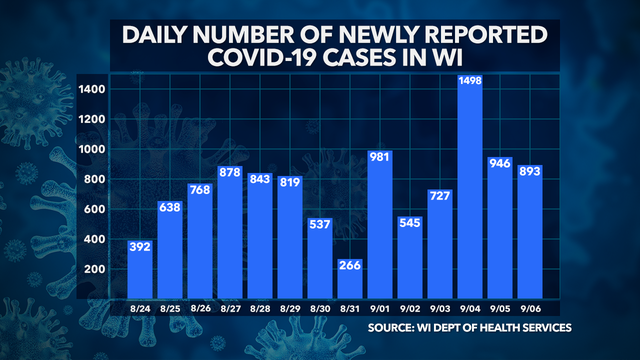 DHS: 893 new positive cases of COVID-19 in Wisconsin, 1,168 total deaths