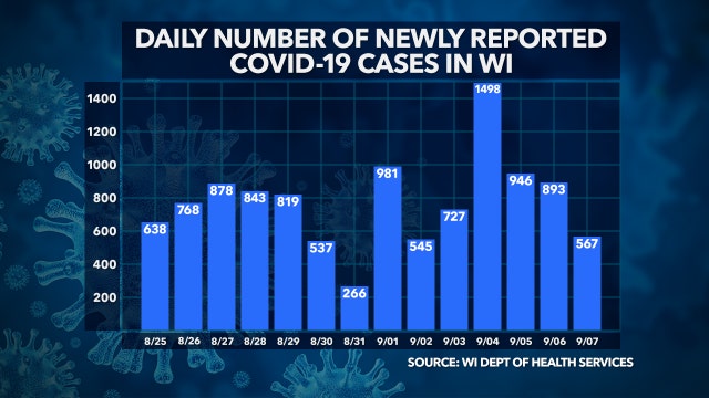 DHS: 567 new positive cases of COVID-19 in WI, no new deaths