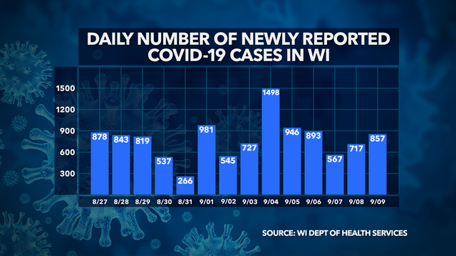 DHS: 857 new positive cases of COVID-19 in WI; 15 new deaths