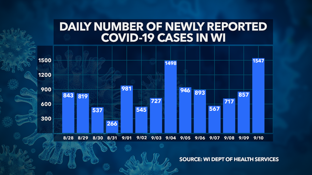 DHS: 1,547 new positive cases of COVID-19; 10 new deaths