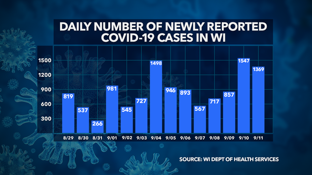 Wisconsin DHS: 1,369 new COVID-19 cases, 4 deaths confirmed