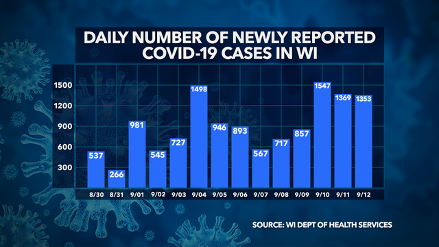 Wisconsin DHS: 1,353 new COVID-19 cases, 12 deaths confirmed