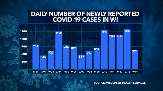 DHS: 771 new positive cases of COVID-19 in WI; no new deaths