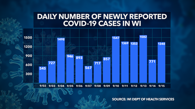 DHS: 1,348 new positive cases of COVID-19 in WI; 10 new deaths