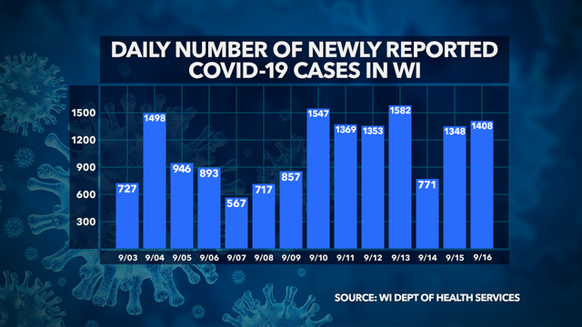 Wisconsin DHS: 1,408 new COVID-19 cases, 8 deaths confirmed