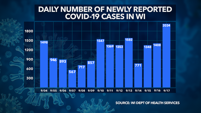 Wisconsin DHS: 2,034 new COVID-19 cases, 3 deaths confirmed