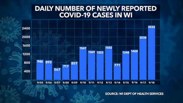 Wisconsin DHS: 2,533 new COVID-19 cases, 7 deaths confirmed
