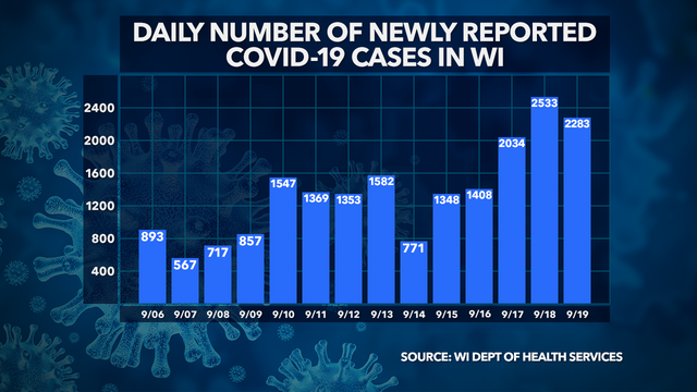 Wisconsin DHS: 2,283 new COVID-19 cases, 3 deaths confirmed
