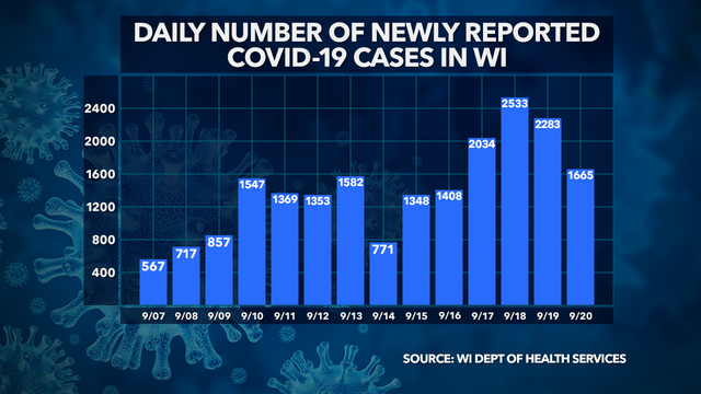 DHS: 1,665 new positive cases of COVID-19 in WI; 1 new death