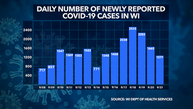 DHS: 1,271 new positive cases of COVID-19 in WI; 2 new deaths