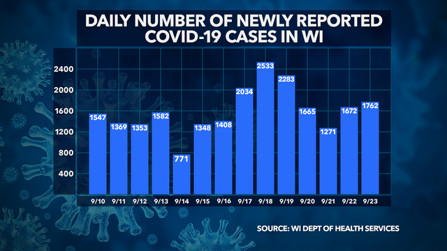 Wisconsin DHS: 1,762 new COVID-19 cases, 8 deaths confirmed