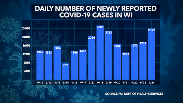 DHS: 2,392 new positive cases of COVID-19 in WI; 6 new deaths