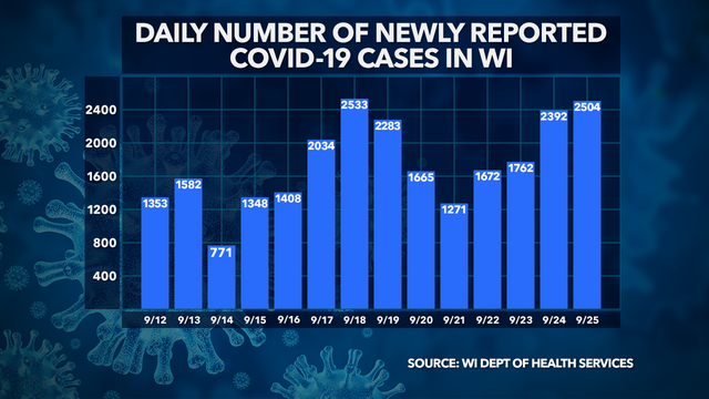 Wisconsin DHS: 2,504 new COVID-19 cases, 9 deaths confirmed
