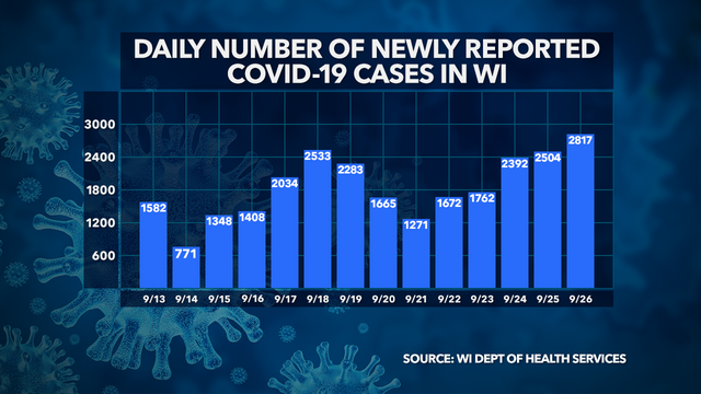Wisconsin DHS: 2,817 new COVID-19 cases, 7 deaths confirmed