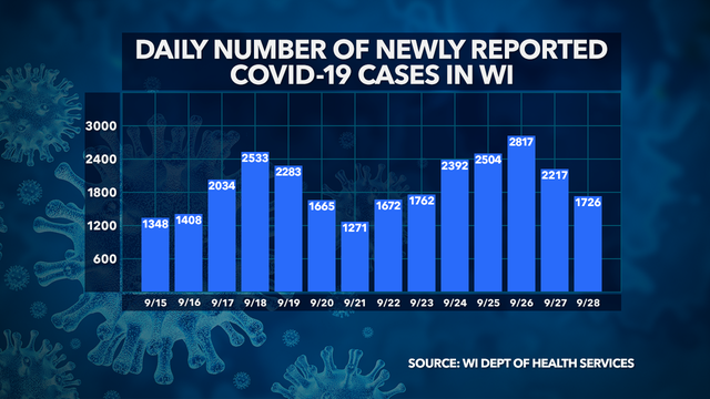 DHS: 1,726 new positive cases of COVID-19 in WI; 2 new deaths