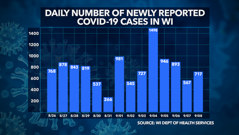 Coronavirus in Wisconsin: Tuesday, Sept. 8