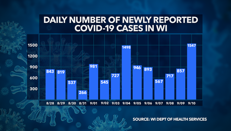 Coronavirus in Wisconsin: Thursday, Sept. 10