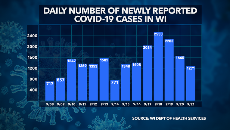 Coronavirus in Wisconsin: Monday, Sept. 21