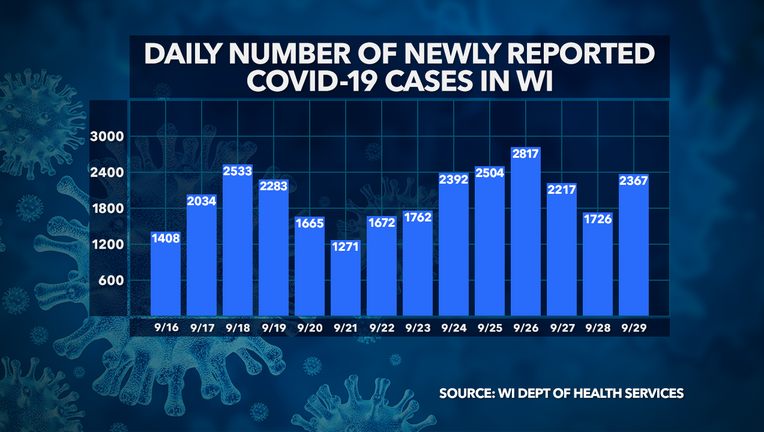 Coronavirus in Wisconsin: Tuesday, Sept. 29