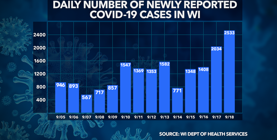 Wisconsin DHS: 2,533 new COVID-19 cases, 7 deaths confirmed