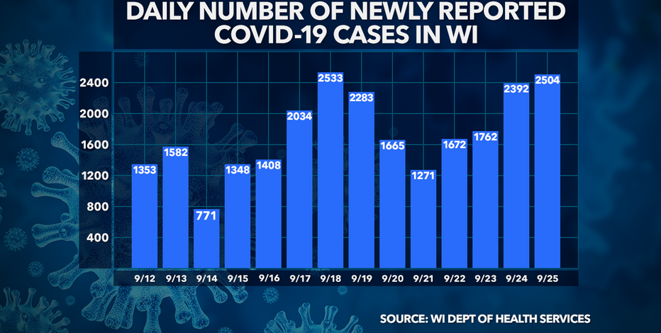 Wisconsin DHS: 2,504 new COVID-19 cases, 9 deaths confirmed