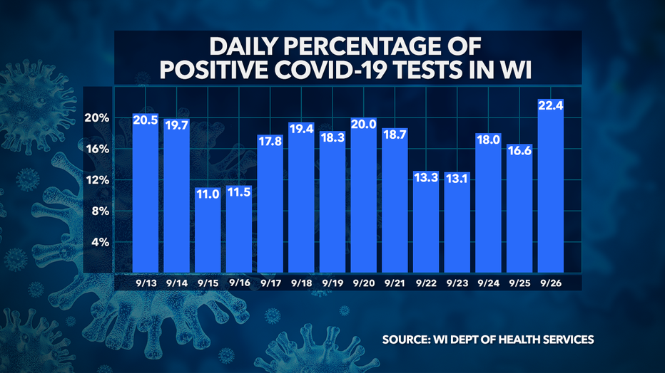Coronavirus in Wisconsin: Sunday, Sept. 27
