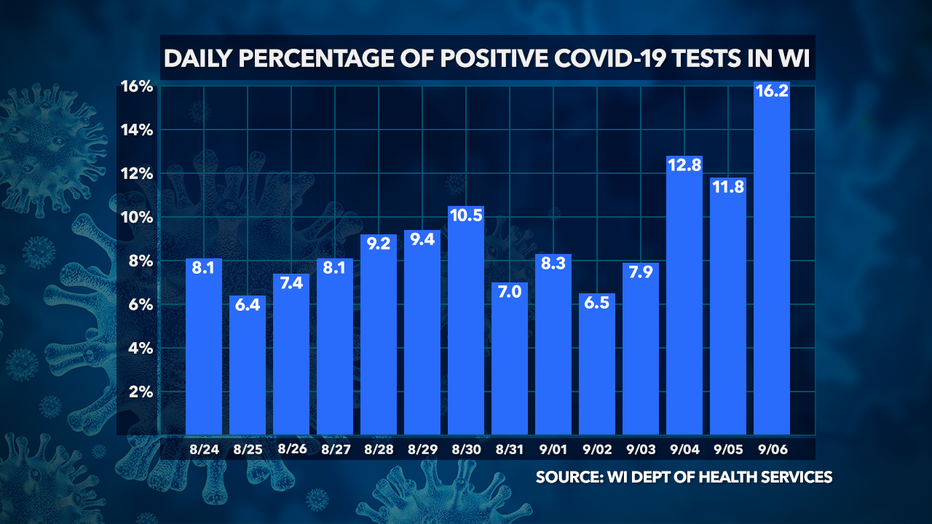 Coronavirus in Wisconsin: Sunday, Sept. 6