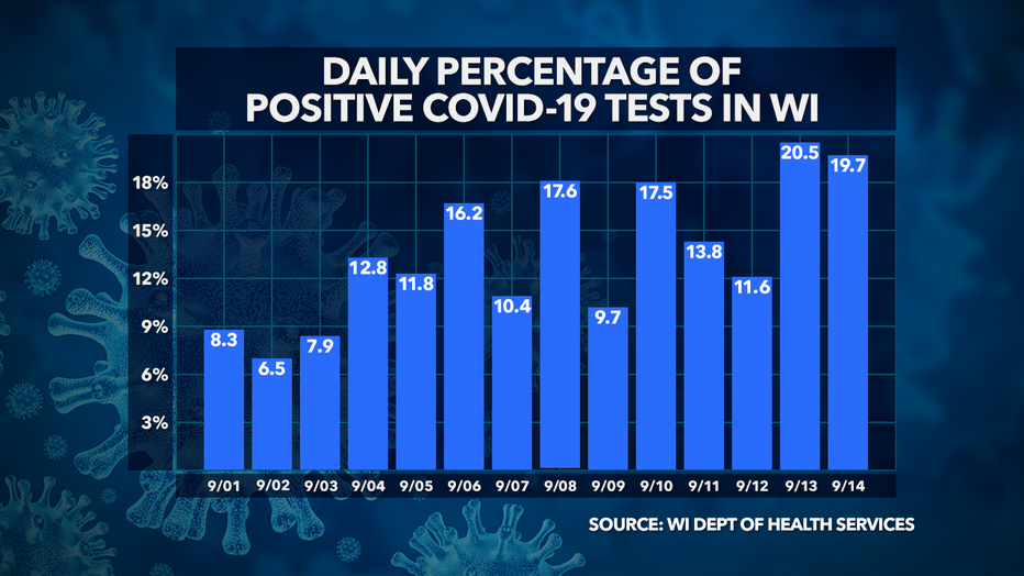 Coronavirus in Wisconsin: Monday, Sept. 14