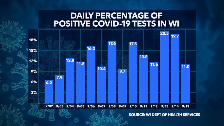 Coronavirus in Wisconsin: Tuesday, Sept. 15