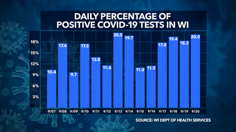 Coronavirus in Wisconsin: Sunday, Sept. 20