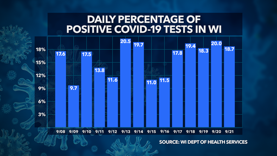 Coronavirus in Wisconsin: Monday, Sept. 21