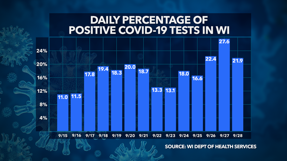 Coronavirus in Wisconsin: Monday, Sept. 28
