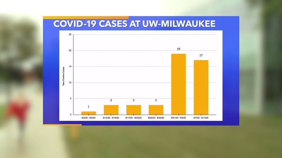 COVID-19 cases at the University of Wisconsin-Milwaukee