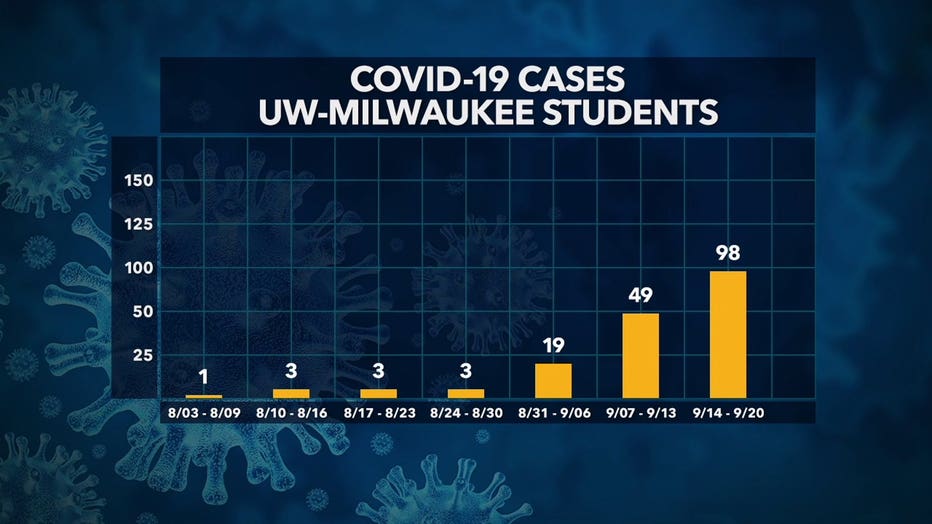Confirmed COVID-19 cases among UW-Milwaukee, UWM students