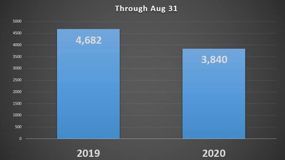 Injuries from crashes down in Milwaukee in 2020